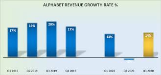 Alphabet, the parent company of google, continues to dominate as the world's leader in digital ad revenue. Alphabet Google Cloud Takes Market Share Nasdaq Goog Seeking Alpha