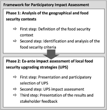 Looking for online definition of food security in the medical dictionary? Sustainability Impact Assessment To Improve Food Security Of Smallholders In Tanzania Sciencedirect