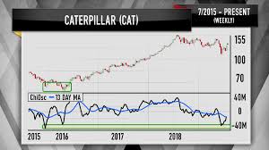 Cramer Caterpillar Stock Charts Show Potential For A