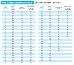 how to calculate your sat score chegg test prep sat