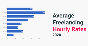Post your ad for free if you are offering freelance accounting job opportunities in malaysia. Average Freelancing Consulting Hourly Rates 2021