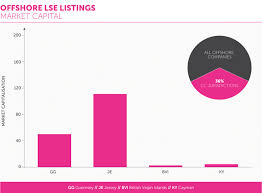 Offshore Lse Listings Update Collas Crill