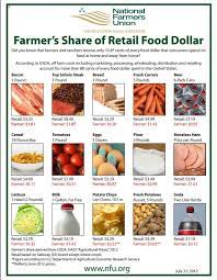 The average salary for organic farmers in the united states is around $23,663 per year. Foodista Infographic How Much Does The Farmer Really Make