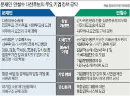 2개 여론조사기관이 각각 1천600명씩 총 3천200명을 대상으로 진행된 단일화 여론조사는 예상보다 유권자들이 적극 참여해 이날 저녁 8시 40분경 여론조사가. ëŒ€ì„ í›„ë³´ ê³µì•½ ë¹„êµ ë¬¸ìž¬ì¸ì˜ ìž¬ë²Œê°œí˜ ë'ë µì§€ë§Œ ì•ˆì² ìˆ˜ì˜ ê³µì•½ë„ í° ë¶€ë‹´ ìž¬ê³„ ì „ì „ê¸ê¸ í•œê²½ë‹·ì»´