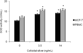 Superoxide Dismutase Activity In Colloidal Silver Treat Open I