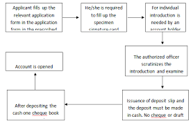 Internship Report On Credit Policy And Practices On