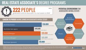 Sky view real estate brokers. 2018 Online Associates Degree In Real Estate Programs