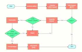 Flow Chart Template Free Excel Work Process Flowchart