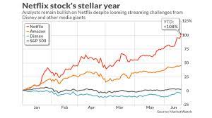 Dreamstime is the world`s largest stock photography community. Netflix Stock Surges Above 400 In Falling Market As Three Analysts Raise Price Targets Marketwatch