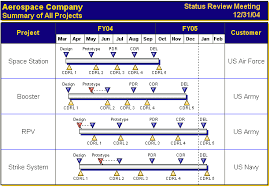 48 up to date milestone chart for project management