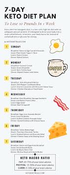 The Complete Keto Diet Plan For Beginners This One Week Easy To Follow Ketogenic Diet Meal Pla In 2020 Ketogenic Diet For Beginners Keto Diet Plan Ketogenic Diet Plan