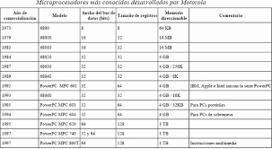 Resultado de imagen para microprocesadores