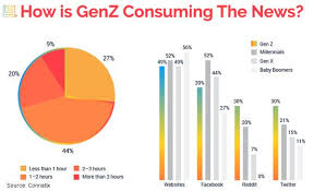 Ganz generally means something like to some degree, but not too much. Gen Z Craves Multifaceted Content Audio And Even Likes Relevant Long Form Ads 02 19 2020