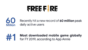 On our site you can download garena free fire.apk free for android! Daniel Ahmad On Twitter Free Fire The Mobile Battle Royale Game From Garena Has Achieved 60m Peak Dau And Was The Most Downloaded Game In 2019 The Game Is Popular In Southeast