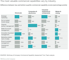 Commercial Excellence Your Path To Growth Mckinsey