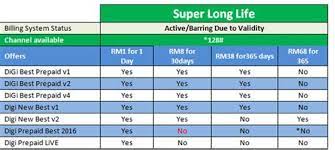 With this new digi prepaid best, the customer will now receive 200mb internet whenever he/she uses rm1 per day. Digi Prepaid Best 2017 P2p Vs Digi Prepaid Live P2p