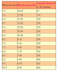 treadmill conversion chart minutes per mile calories