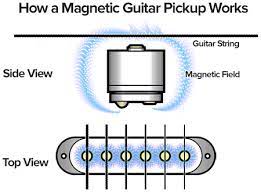 The magnets produce a flux field that, when a string is plucked, picked or strummed, it moves in response to the vibration. The Best Electric Guitar To Keep Beginners Learning Excited Ln Cool Electric Guitars Electric Guitar Guitar