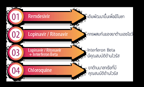 ไวัรสโคโรนา (coronavirus) เป็นไวรัสที่ถูกพบครั้งแรกในปี 1960 แต่ยังไม่ทราบแหล่งที่มาอย่างชัดเจนว่า. Https Www Who Int Docs Default Source Searo Thailand Update 28 Covid 19 What We Know June2020 Thai Pdf Sfvrsn 724d2ce3 0