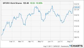 Buy Gold To Hedge Geopolitical Risk Spdr Gold Trust Etf