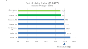 North Louisianas Low Cost Of Living Attributed To