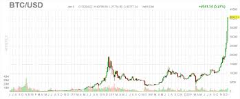 Institutions not worried about bitcoin dropping below $40k, options data shows despite bitcoin 's rapid $3,000 fall from new record highs seen sunday, institutions seem confident about the. Bitcoin Rockets Past 40k To Fresh All Time Highs Stockmarket