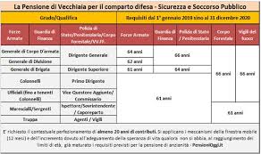 Le ultime novità sulle pensioni di invalidità arrivano dalle parole rilasciate da giorgia meloni che riporta. Pensioni Circolare Inps Tabelle Riassuntive Pensioni Anzianita E Vecchiaia