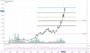 Bataindia Stock Price And Chart Nse Bataindia