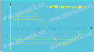 Grafik Fungsi Trigonometri Edumatik Net