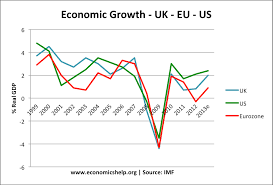 Economic Growth Uk Economics Help