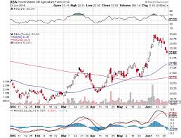 Checkout The Chart On This Agriculture Etf Nasdaq Com