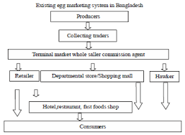 Poultry farming & listed companies in malaysia. Status Of Poultry Industry In Bangladesh And The Role Of Private Sector For Its Development Scialert Responsive Version