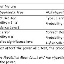 Pdf Formulating And Testing Hypothesis