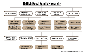 British Royal Family Hierarchy Hierarchy Structure