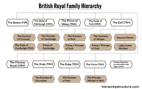 british royal family hierarchy hierarchy structure