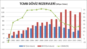Merkez bankası döviz rezervi haftalık gelişimi (milyon dolar). Hakan Ozyildiz Merkez Bankasi Dolari Durdurabilir Mi