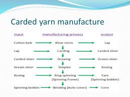 yarn manufacture system