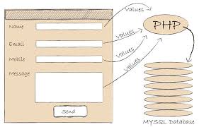 Esempio Di Form Php Per Inserire Dati In Database Mysql