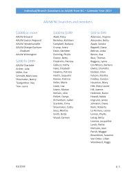Donations to AAUW from branches and branch members in North Carolina