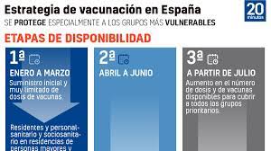 En total, 743.925 dosis habían sido repartidas entre las comunidades autónomas, las administraciones regionales, con 277.976 personas. Guia Sobre El Plan De Vacunacion Colectivos Prioridades Fechas Dosis Y Comienzo