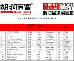 Hurun self-made rich list after 2020 Hurun 80: Pinduoduo Huang won the  richest man in China - Teller Report