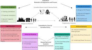 Safe streets and communities act. Indigenous Knowledge And Federal Environmental Assessments In Canada Applying Past Lessons To The 2019 Impact Assessment Act