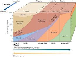 How Do Different Igneous Rocks Form From One Original Supply Of Magma Igneous Rock Igneous Earth Science Lessons
