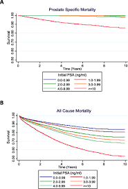 Accurate pretreatment staging is crucial in prostate cancer management. Baseline Prostate Specific Antigen Level And Risk Of Prostate Cancer And Prostate Specific Mortality Diagnosis Is Dependent On The Intensity Of Investigation Cancer Epidemiology Biomarkers Prevention
