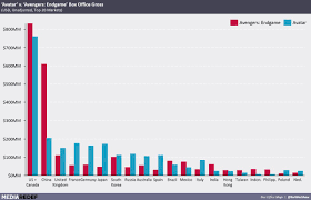 Given the massive boom at the country's box office, the numbers show that avatar made $3.5 million to claim the no. Int Endgame Versus Avatar In The Top 20 Countries Boxoffice
