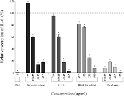 Maybe you would like to learn more about one of these? Effect Of The Green Tea Extract Egcg Black Tea Extract And Download Scientific Diagram