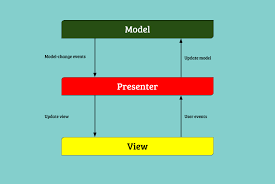 Android Mvp Architecture For Beginners Demo App Android