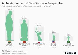 Infographic India S Monumental New Statue In Perspective Statue Chart Perspective