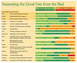 Healthy Cooking Oils Charts For Your Kitchen The Natural