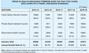 It is a percentage of life insurance claims an insurer has settled during a financial year against the number of claims the higher ratio represents better performance of insurer in addressing the claims. Health Insurance Incurred Claims Ratio 2018 19 Best Health Insurers